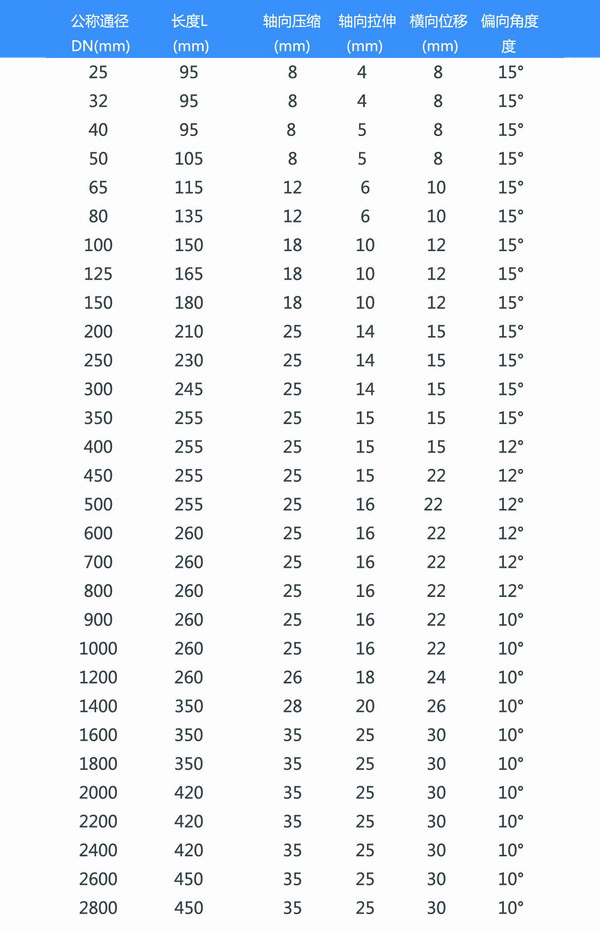 鍍鋅法蘭橡膠避震喉型號參數(shù)表